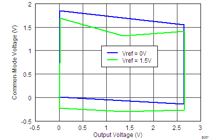 INA827 tc_7_common_mode_vs_output_1_bos631 rev1.png